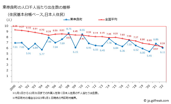 グラフ 東串良町(ﾋｶﾞｼｸｼﾗﾁｮｳ 鹿児島県)の人口と世帯 住民千人当たりの出生数（住民基本台帳ベース）
