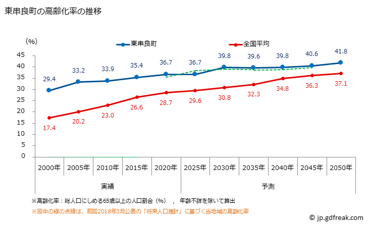 グラフ 東串良町(ﾋｶﾞｼｸｼﾗﾁｮｳ 鹿児島県)の人口と世帯 高齢化率の推移