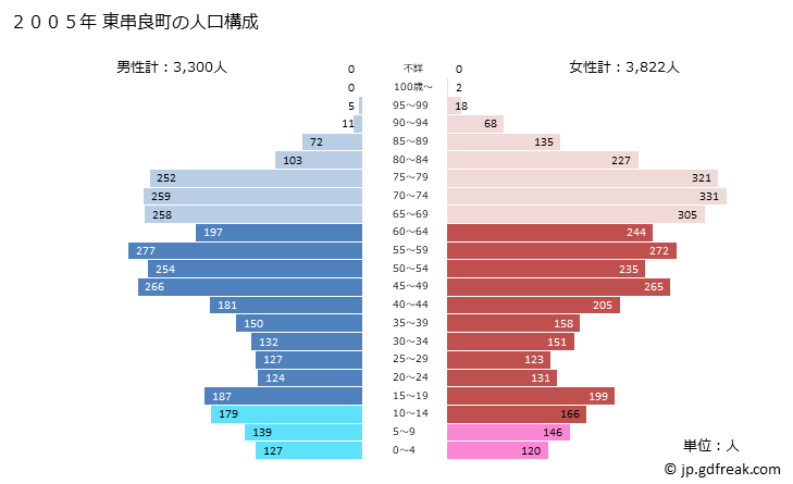 グラフ 東串良町(ﾋｶﾞｼｸｼﾗﾁｮｳ 鹿児島県)の人口と世帯 2005年の人口ピラミッド