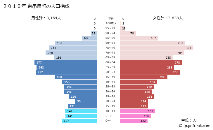 グラフ 東串良町(ﾋｶﾞｼｸｼﾗﾁｮｳ 鹿児島県)の人口と世帯 2010年の人口ピラミッド