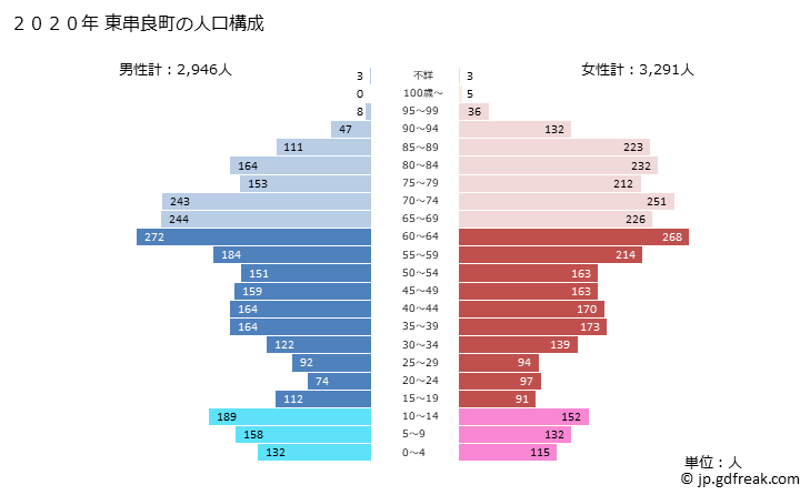 グラフ 東串良町(ﾋｶﾞｼｸｼﾗﾁｮｳ 鹿児島県)の人口と世帯 2020年の人口ピラミッド