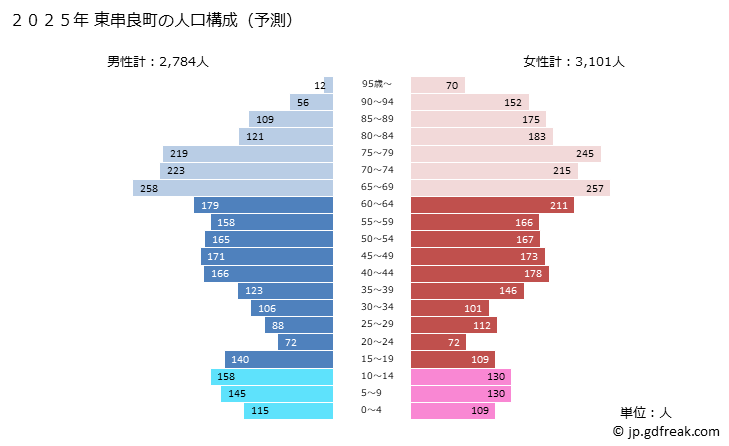 グラフ 東串良町(ﾋｶﾞｼｸｼﾗﾁｮｳ 鹿児島県)の人口と世帯 2025年の人口ピラミッド