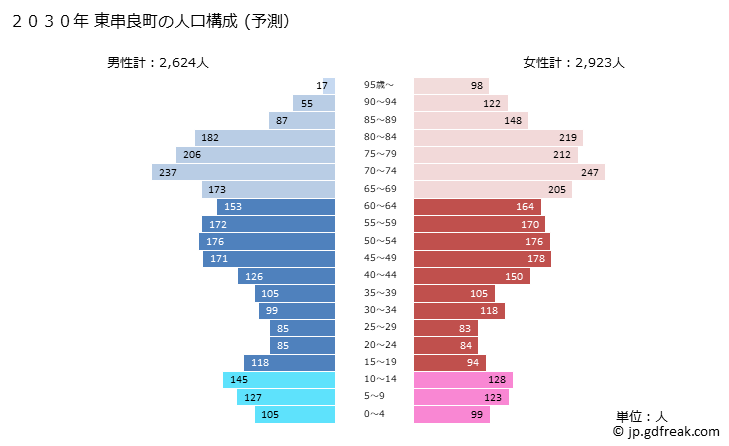 グラフ 東串良町(ﾋｶﾞｼｸｼﾗﾁｮｳ 鹿児島県)の人口と世帯 2030年の人口ピラミッド（予測）