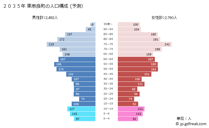グラフ 東串良町(ﾋｶﾞｼｸｼﾗﾁｮｳ 鹿児島県)の人口と世帯 2035年の人口ピラミッド（予測）