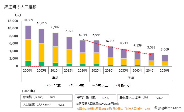 グラフ 錦江町(ｷﾝｺｳﾁｮｳ 鹿児島県)の人口と世帯 人口推移