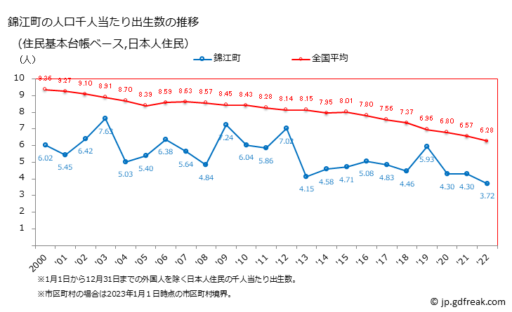 グラフ 錦江町(ｷﾝｺｳﾁｮｳ 鹿児島県)の人口と世帯 住民千人当たりの出生数（住民基本台帳ベース）