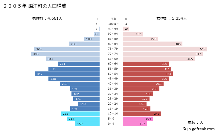 グラフ 錦江町(ｷﾝｺｳﾁｮｳ 鹿児島県)の人口と世帯 2005年の人口ピラミッド