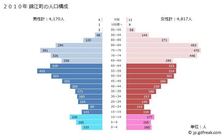 グラフ 錦江町(ｷﾝｺｳﾁｮｳ 鹿児島県)の人口と世帯 2010年の人口ピラミッド