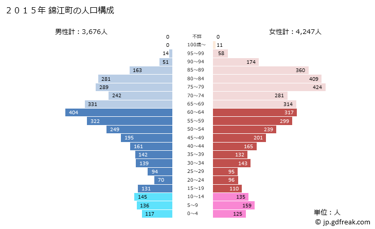グラフ 錦江町(ｷﾝｺｳﾁｮｳ 鹿児島県)の人口と世帯 2015年の人口ピラミッド