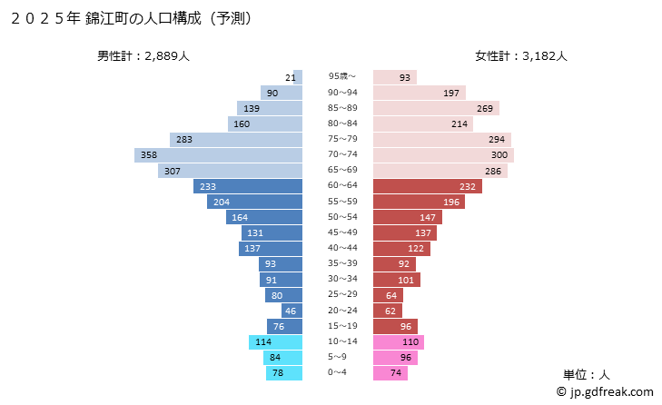 グラフ 錦江町(ｷﾝｺｳﾁｮｳ 鹿児島県)の人口と世帯 2025年の人口ピラミッド