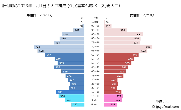 グラフ 肝付町(ｷﾓﾂｷﾁﾖｳ 鹿児島県)の人口と世帯 2023年の人口ピラミッド（住民基本台帳ベース）