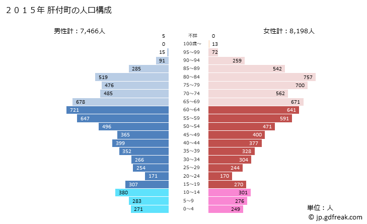 グラフ 肝付町(ｷﾓﾂｷﾁﾖｳ 鹿児島県)の人口と世帯 2015年の人口ピラミッド