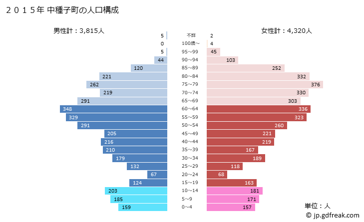 グラフ 中種子町(ﾅｶﾀﾈﾁｮｳ 鹿児島県)の人口と世帯 2015年の人口ピラミッド