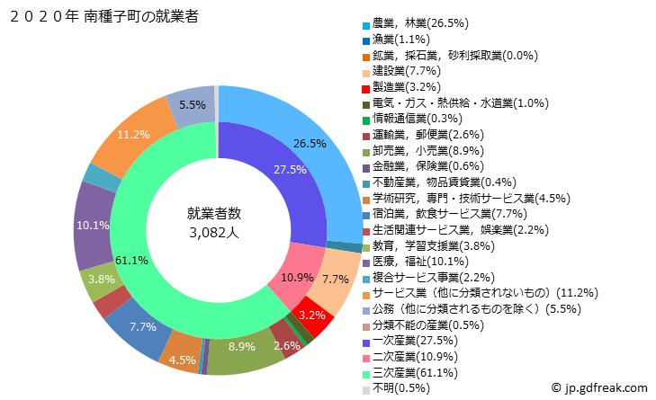 グラフ 南種子町(ﾐﾅﾐﾀﾈﾁｮｳ 鹿児島県)の人口と世帯 就業者数とその産業構成