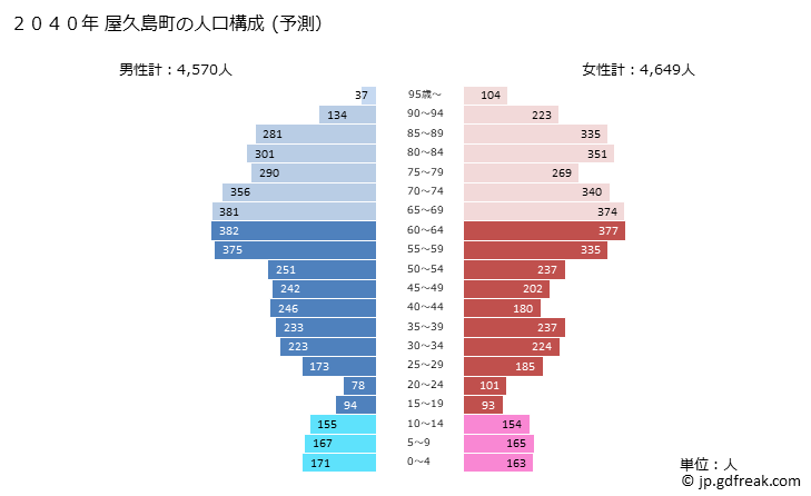 グラフ 屋久島町(ﾔｸｼﾏﾁｮｳ 鹿児島県)の人口と世帯 2040年の人口ピラミッド（予測）
