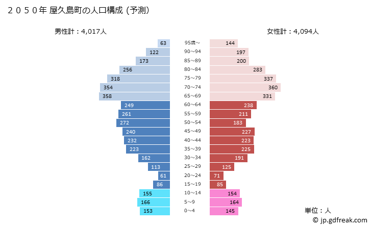 グラフ 屋久島町(ﾔｸｼﾏﾁｮｳ 鹿児島県)の人口と世帯 2050年の人口ピラミッド（予測）