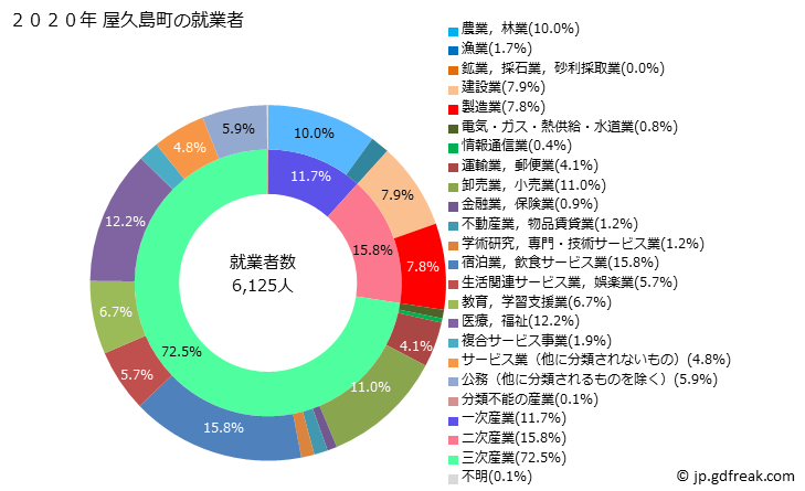 グラフ 屋久島町(ﾔｸｼﾏﾁｮｳ 鹿児島県)の人口と世帯 就業者数とその産業構成