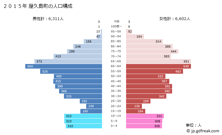 グラフ 屋久島町(ﾔｸｼﾏﾁｮｳ 鹿児島県)の人口と世帯 2015年の人口ピラミッド
