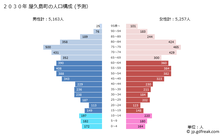 グラフ 屋久島町(ﾔｸｼﾏﾁｮｳ 鹿児島県)の人口と世帯 2030年の人口ピラミッド（予測）