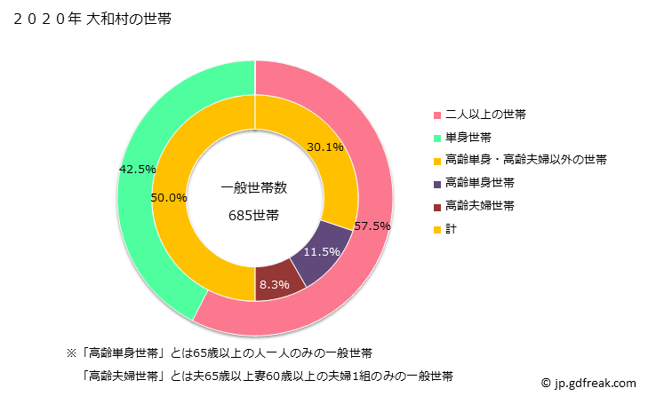 グラフ 大和村(ﾔﾏﾄｿﾝ 鹿児島県)の人口と世帯 世帯数とその構成