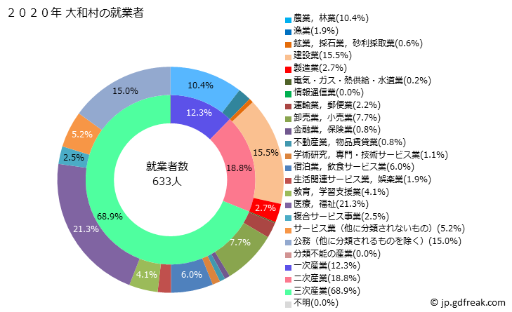 グラフ 大和村(ﾔﾏﾄｿﾝ 鹿児島県)の人口と世帯 就業者数とその産業構成