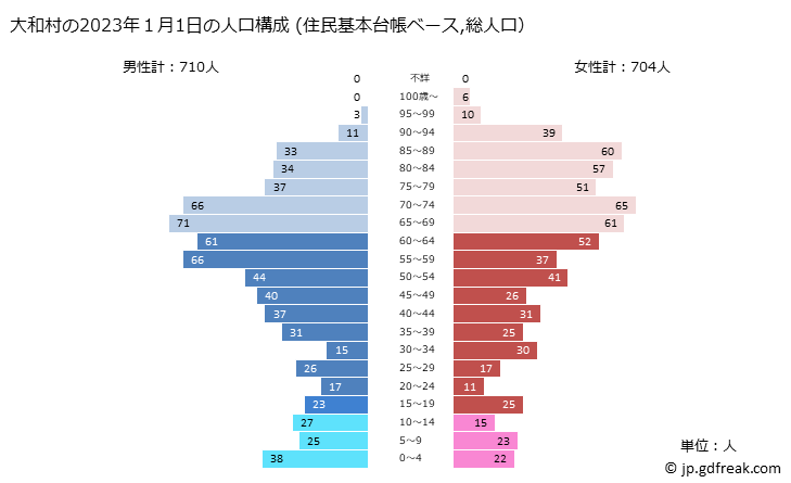 グラフ 大和村(ﾔﾏﾄｿﾝ 鹿児島県)の人口と世帯 2023年の人口ピラミッド（住民基本台帳ベース）