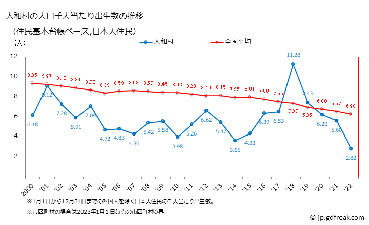 グラフ 大和村(ﾔﾏﾄｿﾝ 鹿児島県)の人口と世帯 住民千人当たりの出生数（住民基本台帳ベース）