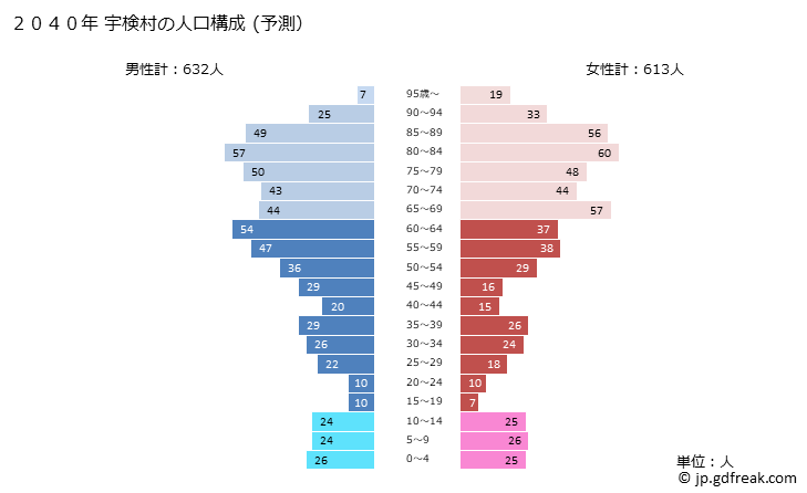 グラフ 宇検村(ｳｹﾝｿﾝ 鹿児島県)の人口と世帯 2040年の人口ピラミッド（予測）