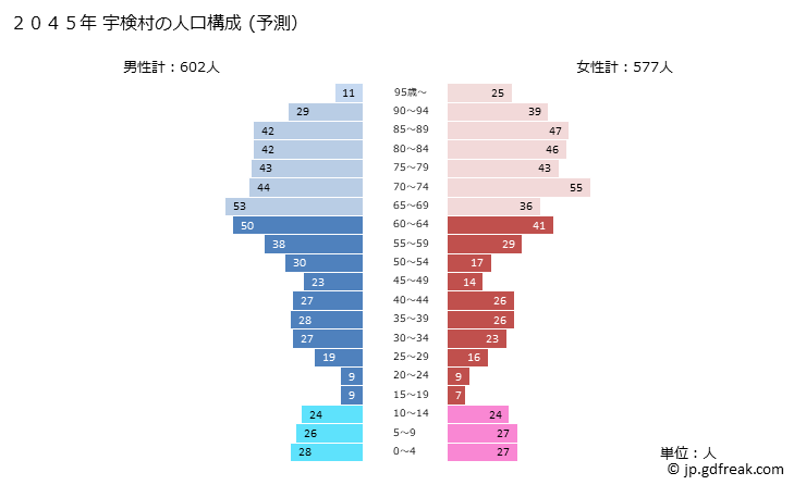 グラフ 宇検村(ｳｹﾝｿﾝ 鹿児島県)の人口と世帯 2045年の人口ピラミッド（予測）