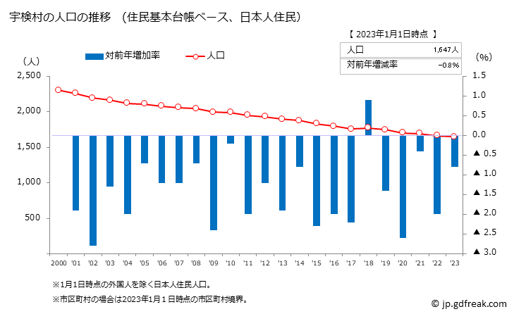 グラフ 宇検村(ｳｹﾝｿﾝ 鹿児島県)の人口と世帯 人口推移（住民基本台帳ベース）