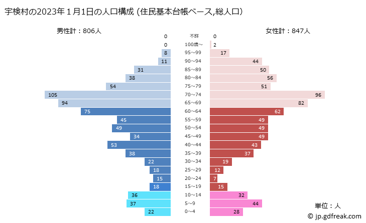 グラフ 宇検村(ｳｹﾝｿﾝ 鹿児島県)の人口と世帯 2023年の人口ピラミッド（住民基本台帳ベース）