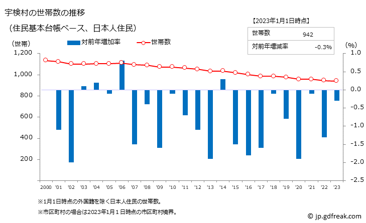 グラフ 宇検村(ｳｹﾝｿﾝ 鹿児島県)の人口と世帯 世帯数推移（住民基本台帳ベース）