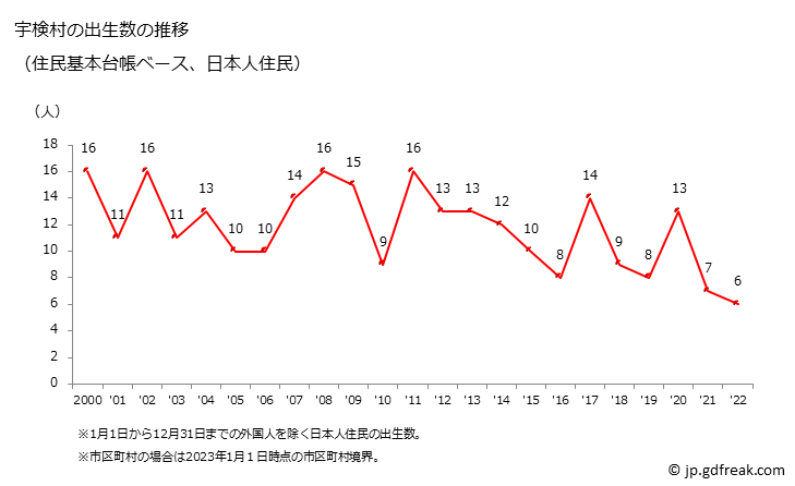 グラフ 宇検村(ｳｹﾝｿﾝ 鹿児島県)の人口と世帯 出生数推移（住民基本台帳ベース）
