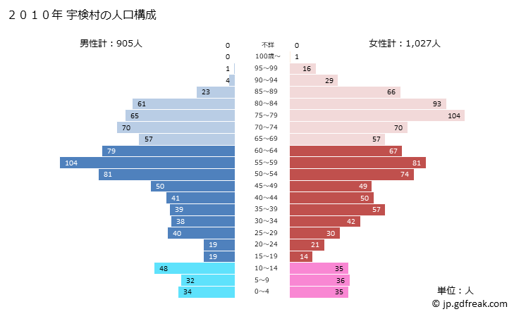 グラフ 宇検村(ｳｹﾝｿﾝ 鹿児島県)の人口と世帯 2010年の人口ピラミッド