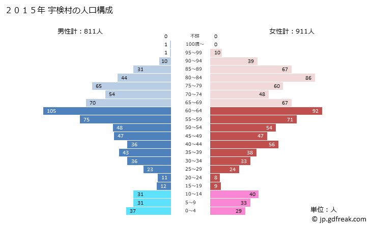 グラフ 宇検村(ｳｹﾝｿﾝ 鹿児島県)の人口と世帯 2015年の人口ピラミッド