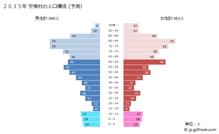 グラフ 宇検村(ｳｹﾝｿﾝ 鹿児島県)の人口と世帯 2035年の人口ピラミッド（予測）