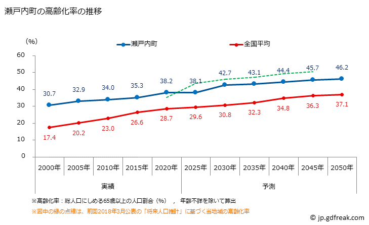 グラフ 瀬戸内町(ｾﾄｳﾁﾁｮｳ 鹿児島県)の人口と世帯 高齢化率の推移