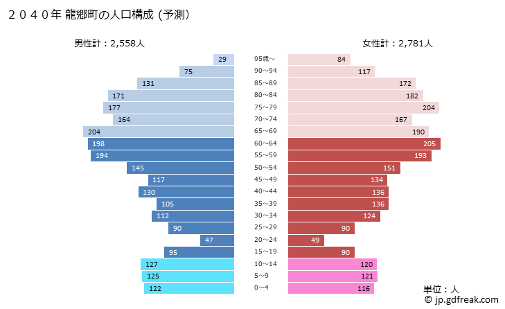 グラフ 龍郷町(ﾀﾂｺﾞｳﾁｮｳ 鹿児島県)の人口と世帯 2040年の人口ピラミッド（予測）