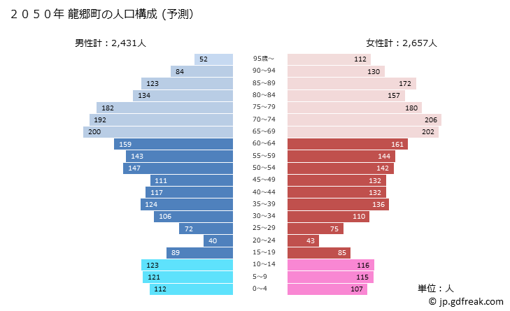グラフ 龍郷町(ﾀﾂｺﾞｳﾁｮｳ 鹿児島県)の人口と世帯 2050年の人口ピラミッド（予測）