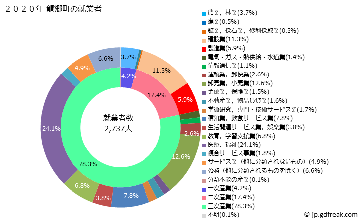 グラフ 龍郷町(ﾀﾂｺﾞｳﾁｮｳ 鹿児島県)の人口と世帯 就業者数とその産業構成