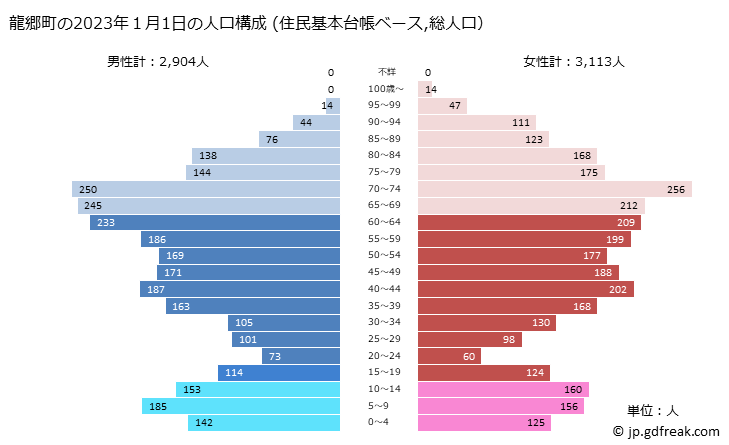 グラフ 龍郷町(ﾀﾂｺﾞｳﾁｮｳ 鹿児島県)の人口と世帯 2023年の人口ピラミッド（住民基本台帳ベース）