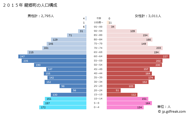 グラフ 龍郷町(ﾀﾂｺﾞｳﾁｮｳ 鹿児島県)の人口と世帯 2015年の人口ピラミッド