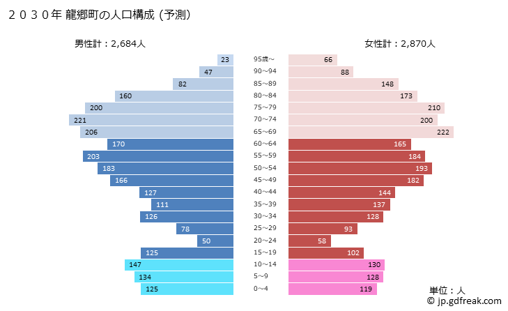 グラフ 龍郷町(ﾀﾂｺﾞｳﾁｮｳ 鹿児島県)の人口と世帯 2030年の人口ピラミッド（予測）