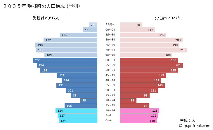 グラフ 龍郷町(ﾀﾂｺﾞｳﾁｮｳ 鹿児島県)の人口と世帯 2035年の人口ピラミッド（予測）