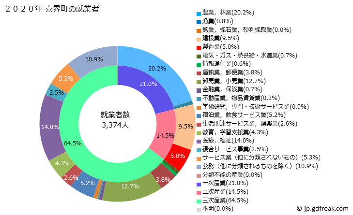 グラフ 喜界町(ｷｶｲﾁｮｳ 鹿児島県)の人口と世帯 就業者数とその産業構成