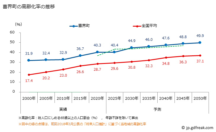 グラフ 喜界町(ｷｶｲﾁｮｳ 鹿児島県)の人口と世帯 高齢化率の推移