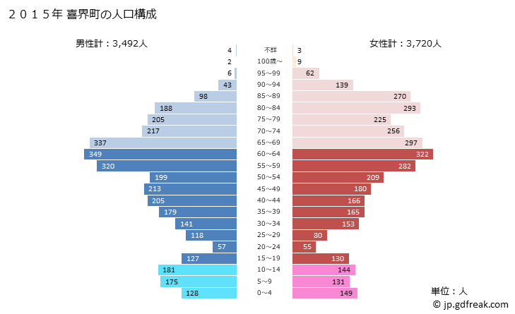 グラフ 喜界町(ｷｶｲﾁｮｳ 鹿児島県)の人口と世帯 2015年の人口ピラミッド