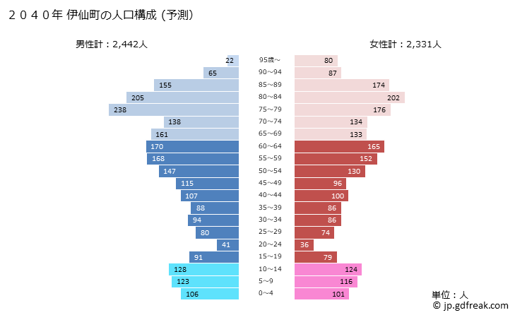 グラフ 伊仙町(ｲｾﾝﾁｮｳ 鹿児島県)の人口と世帯 2040年の人口ピラミッド（予測）