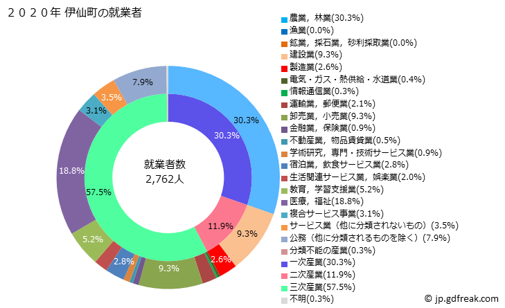 グラフ 伊仙町(ｲｾﾝﾁｮｳ 鹿児島県)の人口と世帯 就業者数とその産業構成