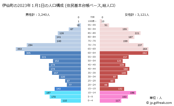 グラフ 伊仙町(ｲｾﾝﾁｮｳ 鹿児島県)の人口と世帯 2023年の人口ピラミッド（住民基本台帳ベース）